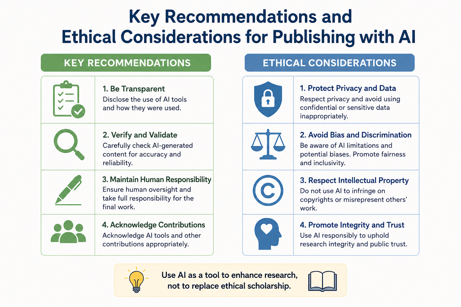 Key Recommendations and Ethical Considerations for Publishing with AI